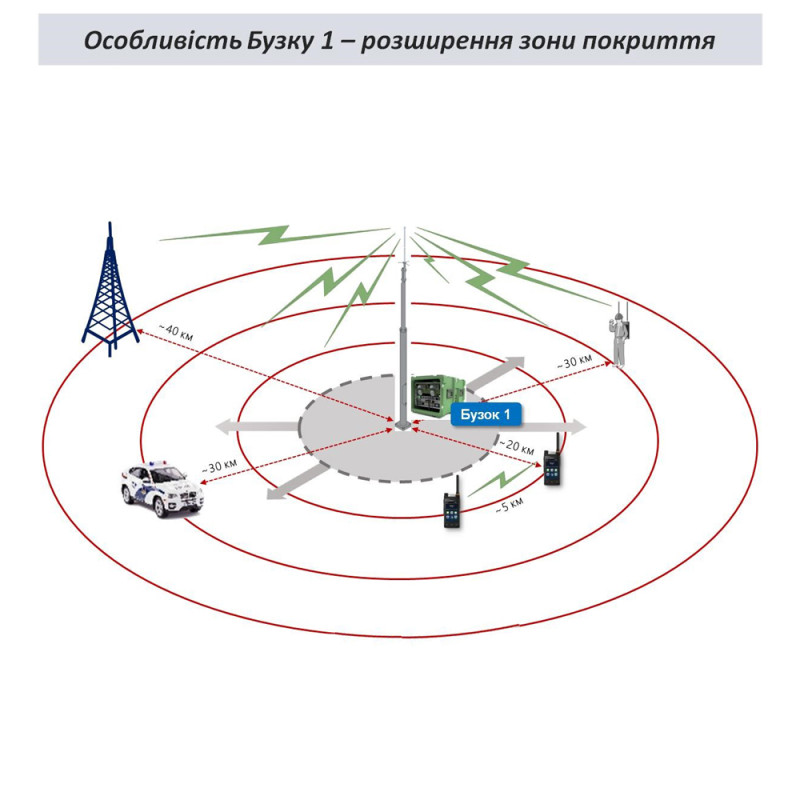 Телекомунікаційний комплекс закритого зв'язку Бузок 1