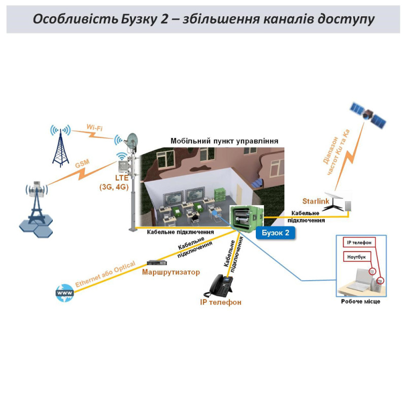Телекомунікаційний комплекс відкритого зв'язку Бузок 2